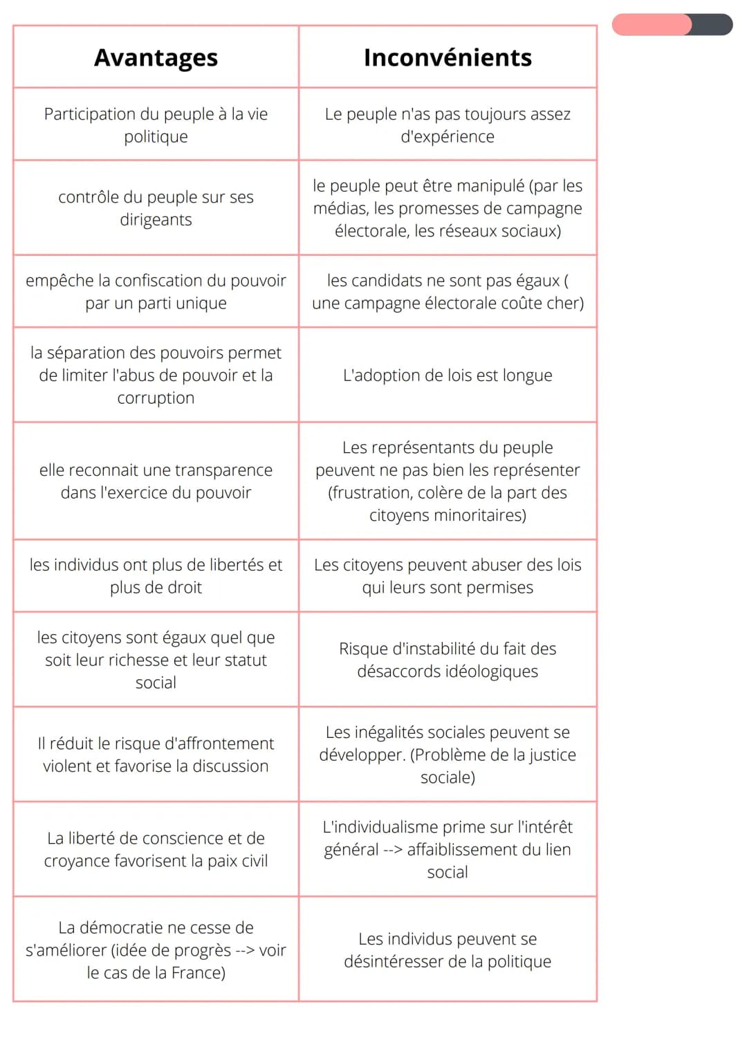 Les grands principes de la
démocratie
Démocratie: (demos cratein en grec) qui signifie le pouvoir par
le peuple. Début à Athènes au Vème siè