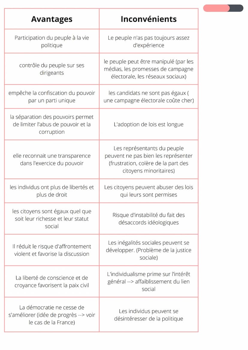 Les grands principes de la
démocratie
Démocratie: (demos cratein en grec) qui signifie le pouvoir par
le peuple. Début à Athènes au Vème siè