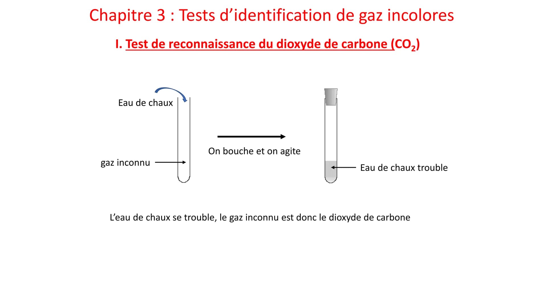 Chapitre 3 : Tests d'identification de gaz incolores
1. Test de reconnaissance du dioxyde de carbone (CO₂)
Eau de chaux
gaz inconnu
On bouch