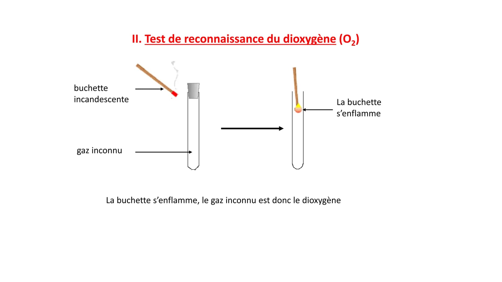 Chapitre 3 : Tests d'identification de gaz incolores
1. Test de reconnaissance du dioxyde de carbone (CO₂)
Eau de chaux
gaz inconnu
On bouch