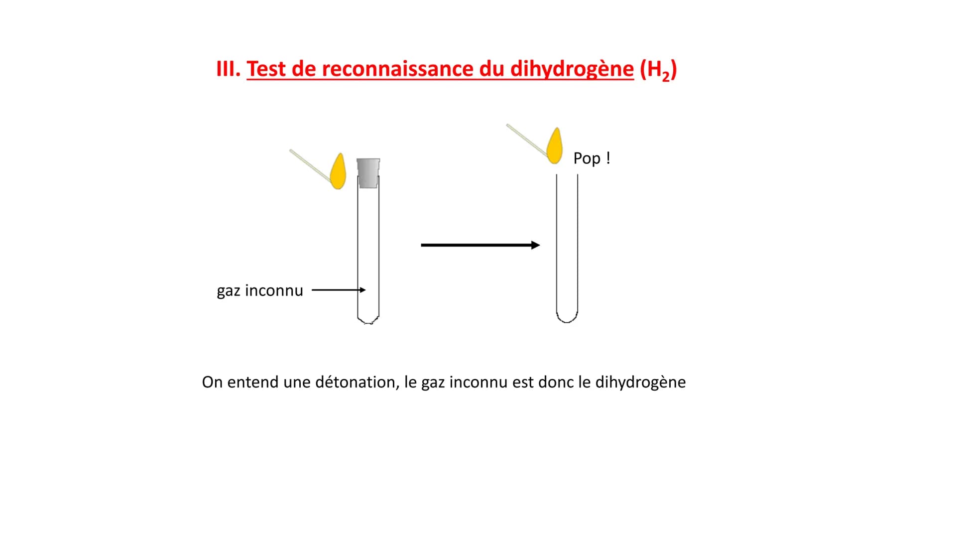 Chapitre 3 : Tests d'identification de gaz incolores
1. Test de reconnaissance du dioxyde de carbone (CO₂)
Eau de chaux
gaz inconnu
On bouch