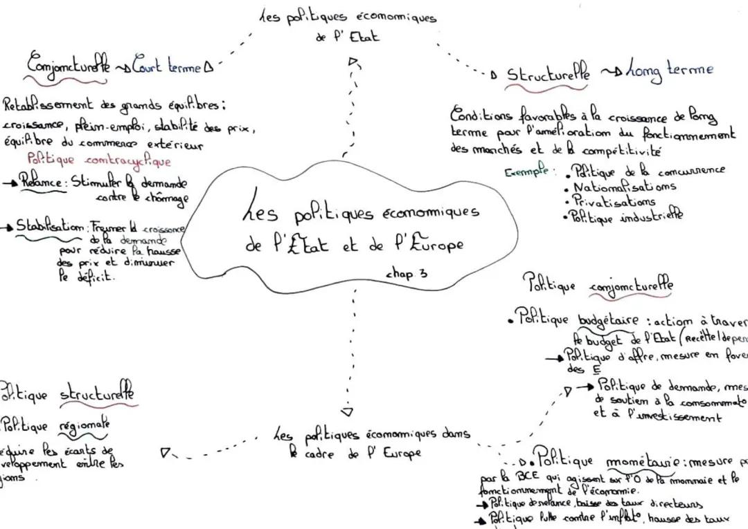 Les politiques économiques en France et en Europe