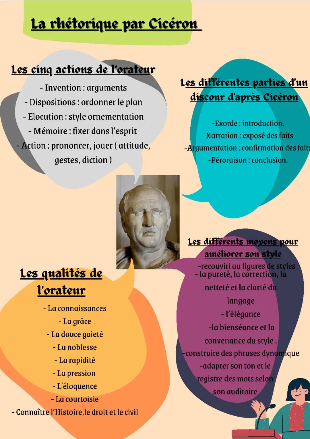 Les 5 étapes et parties du discours rhétorique de Cicéron - PDF inclus