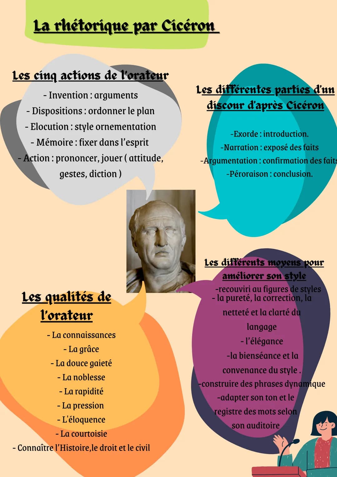 La rhétorique par Cicéron
Les cinq actions de l'orateur
- Invention : arguments
- Dispositions: ordonner le plan
- Elocution : style ornemen