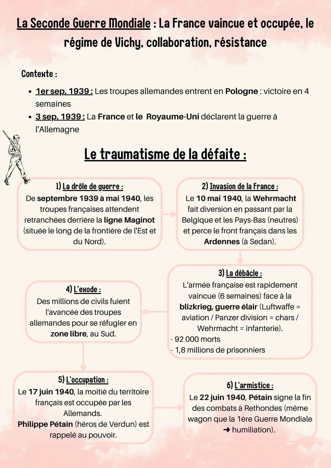 La Seconde Guerre mondiale: La France vaincue et occupée, le
Contexte :
régime de Vichy, collaboration, résistance
• 1er sep. 1939: Les trou