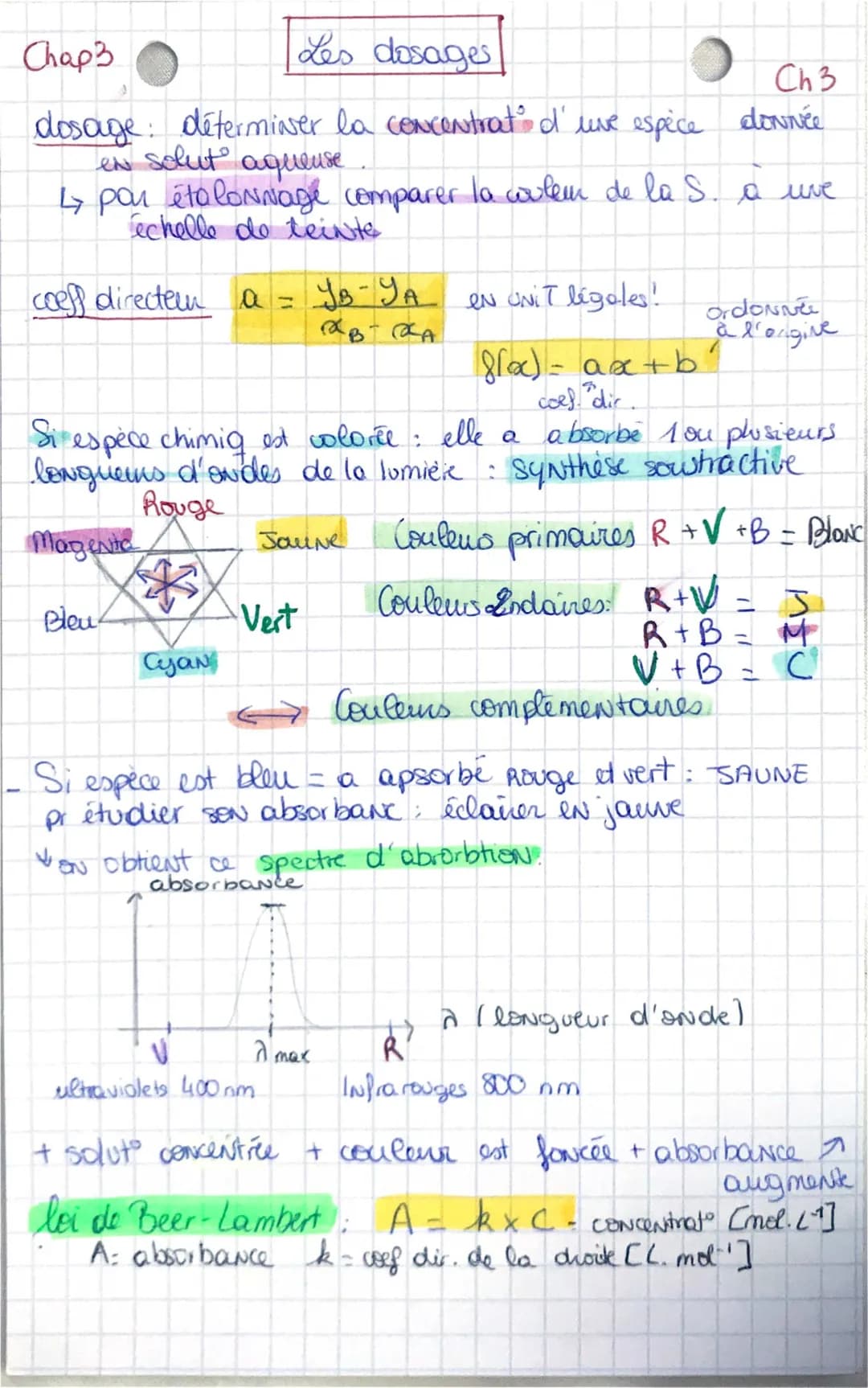 les dosages 