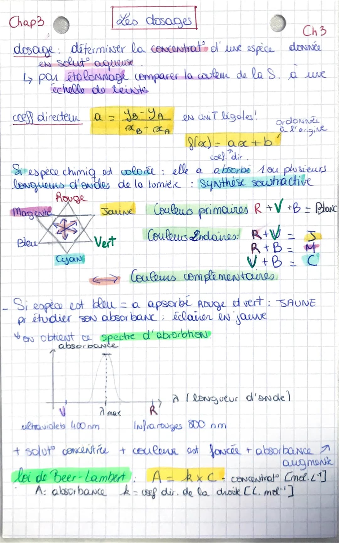 Chap3
Les dosages
dosage déterminer la concentrat d'une espèce
en solut aqueuse
coeff directeu a =
4 pon étalonnage comparer la colem de la 