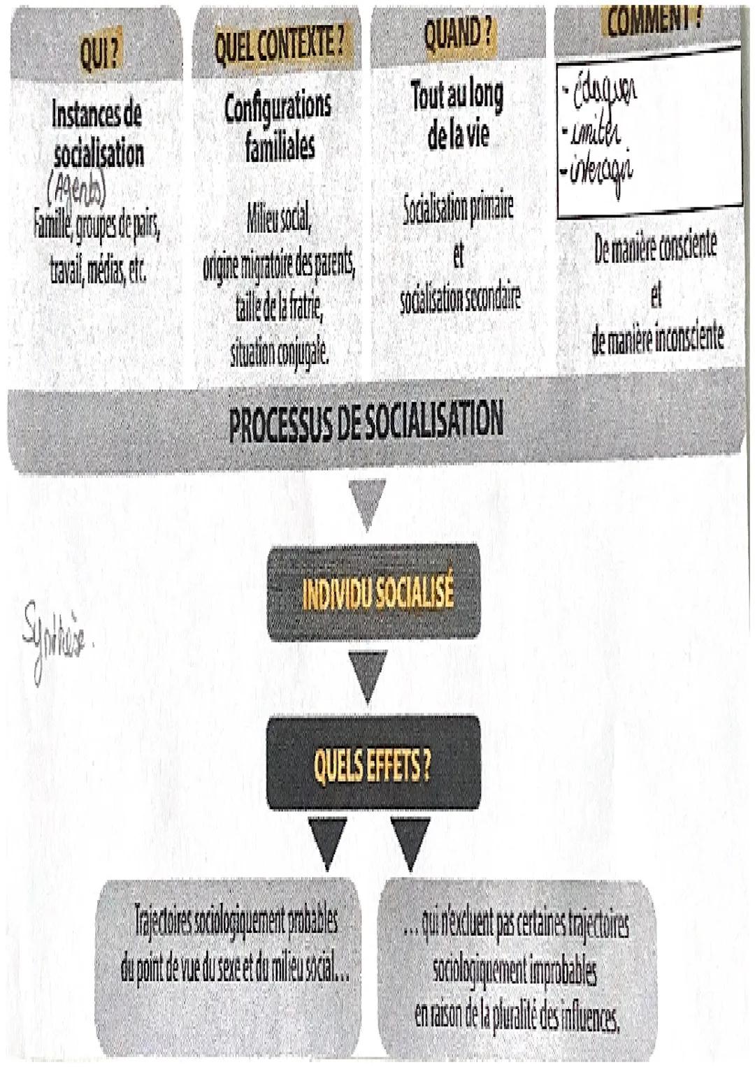 chap 4
C
Ges
SE
S
Le rôle de la socialisation dans les trajectoires individuels
def
Processus qui va :→ Permettre aux individus de
s'integre