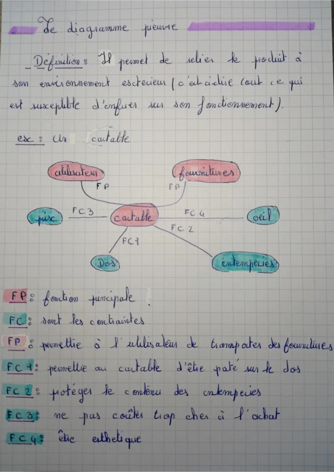 Le diagramme peuvre
_Definitions Il permet de relier de produit à
son environnement escrecieus (c'ect cicie cout ce qui
est suxeptible d'enf