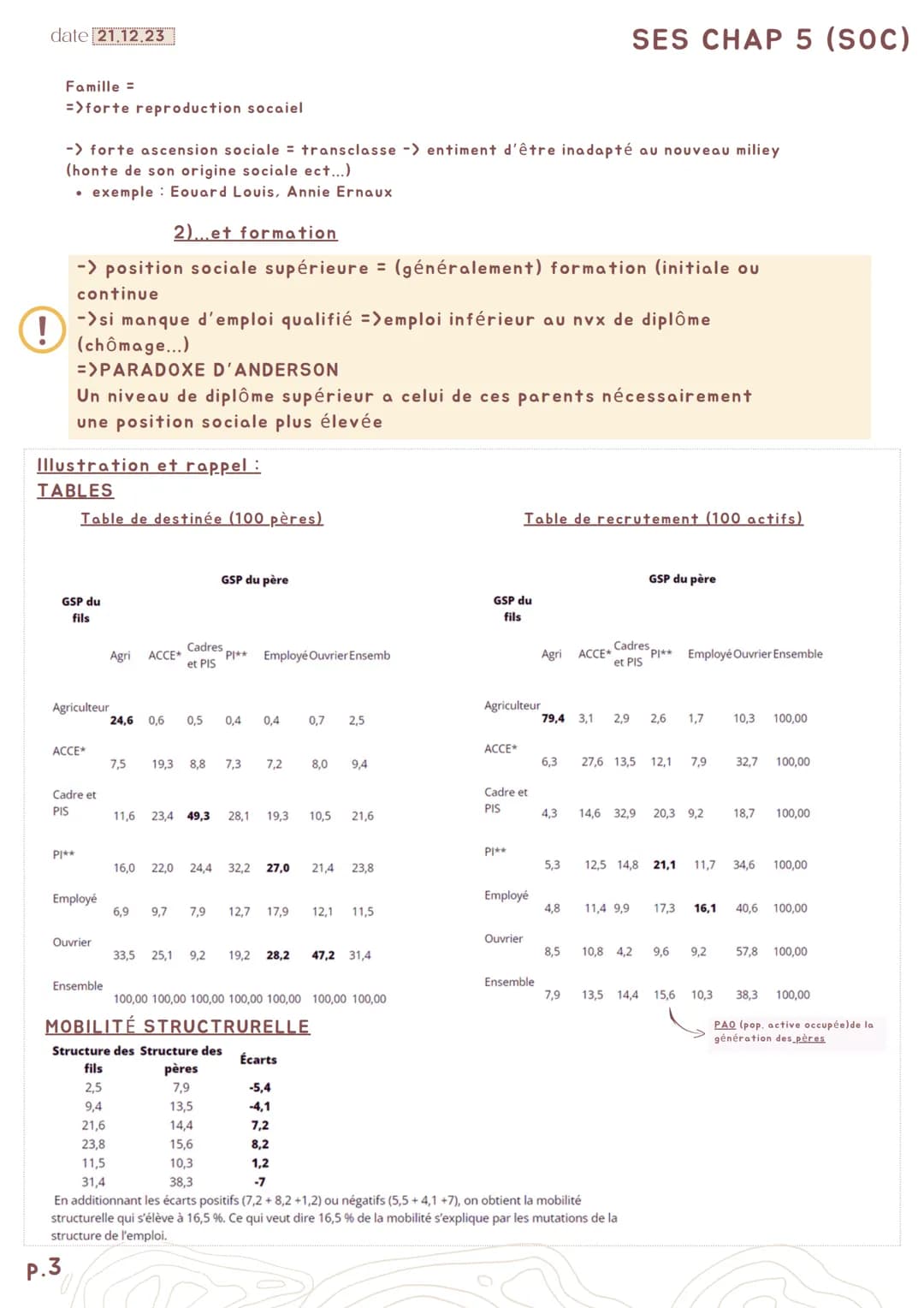 date 21.12.23
@
P.1
SES CHAP 5 (SOC)
Quels sont les caractéristiques et
les facteurs de la mobilité ?
Axes I-enjeu de la mesure de la mobili
