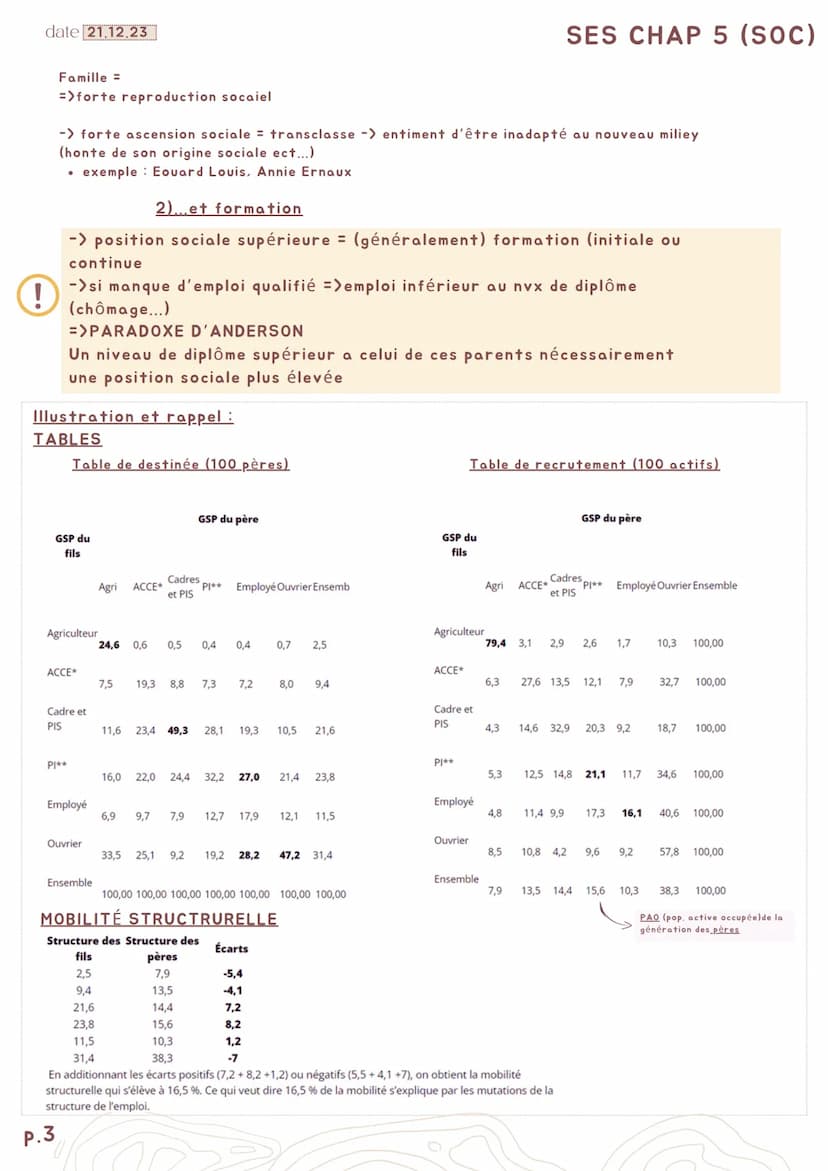 date 21.12.23
@
P.1
SES CHAP 5 (SOC)
Quels sont les caractéristiques et
les facteurs de la mobilité ?
Axes I-enjeu de la mesure de la mobili