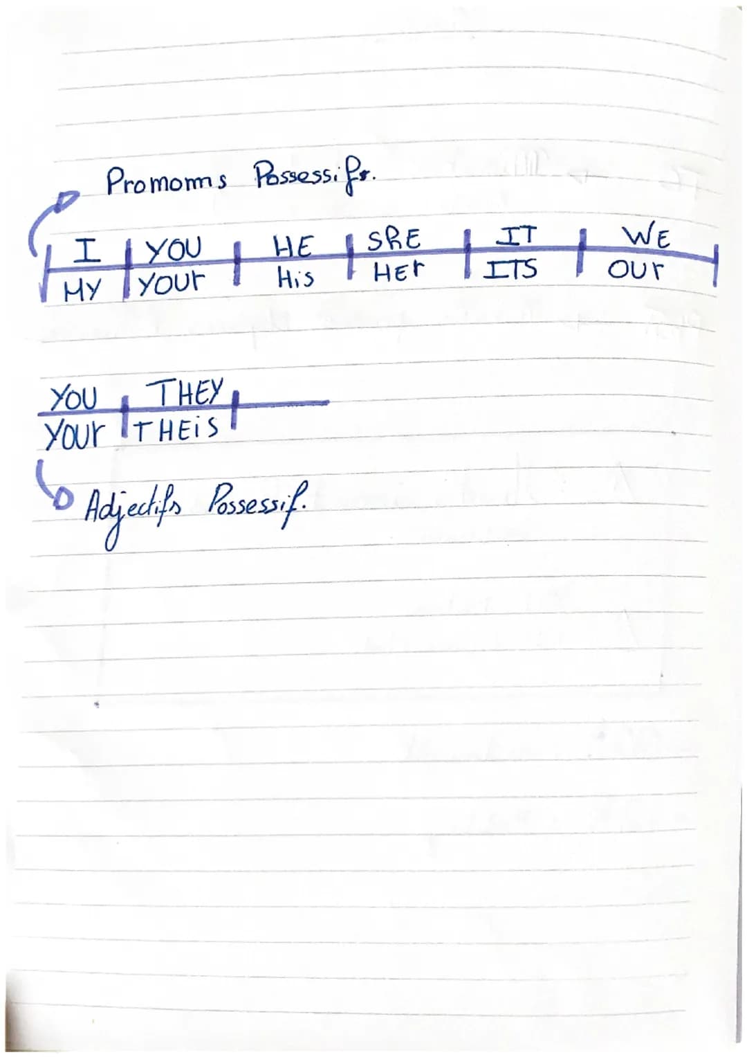 Promoms Possessifs.
II YOU
HY YOUr
HE
SRE
+ +
His HET
THEY
You
YOUR THEIS
6
Adjectifs Possessif.
IT
ITS
WE
our *
Hours.
Minutes restantes
l'