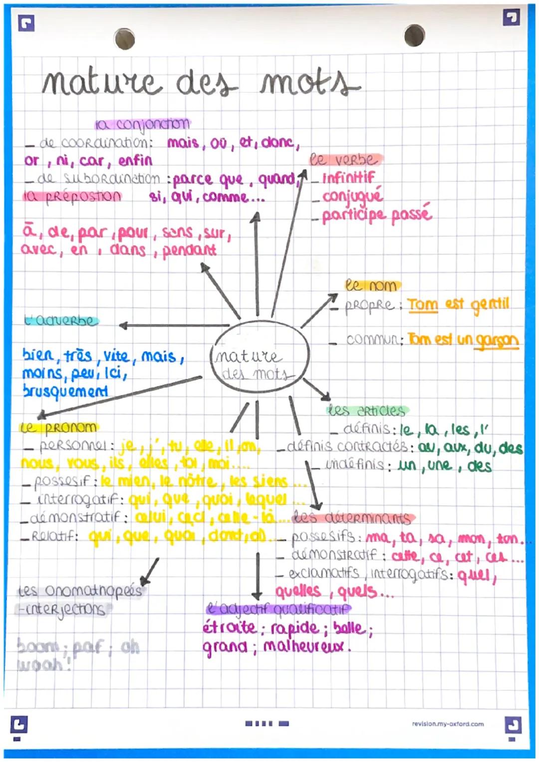 # nature des mots

la conjonction
- de coordination: mais, ou, et, donc,
or, ni, car, enfin
-de subordinction: parce que, quand_infinitif
le