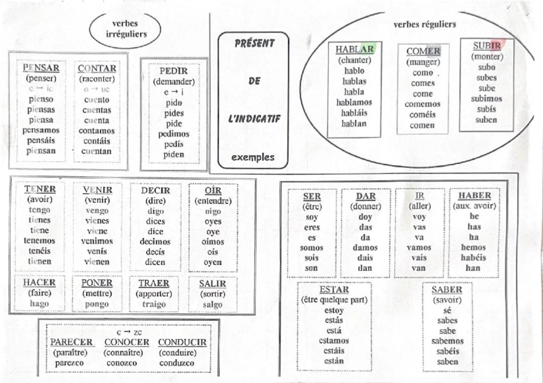 Présent de l’indicatif 