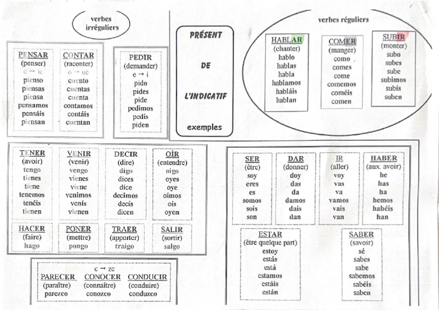 --- OCR Start ---
verbes
irréguliers
PENSAR
CONTAR
(penser)
(raconter)
cic
ouc
pienso
cuento
piensas
cuentas
piensa
cuenta
pensamos
contamos
