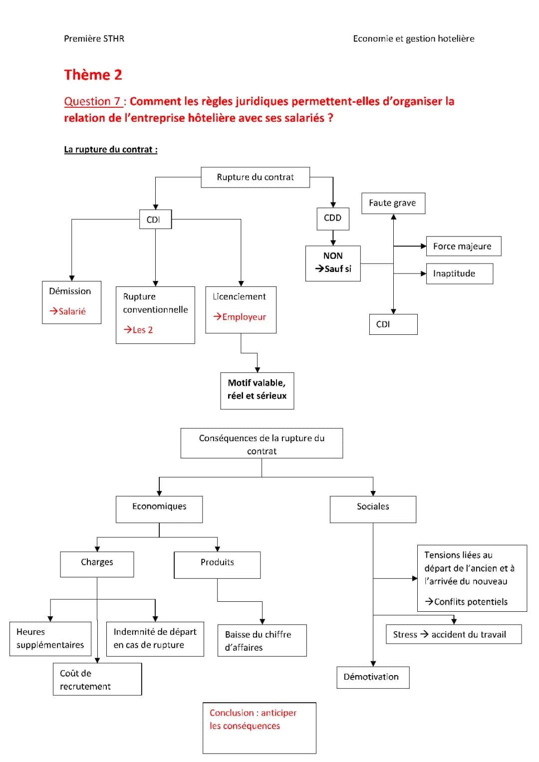 Comment les règles juridiques permettent-elles d’organiser la relation de l’entreprise hôtelière avec ses salariés ?