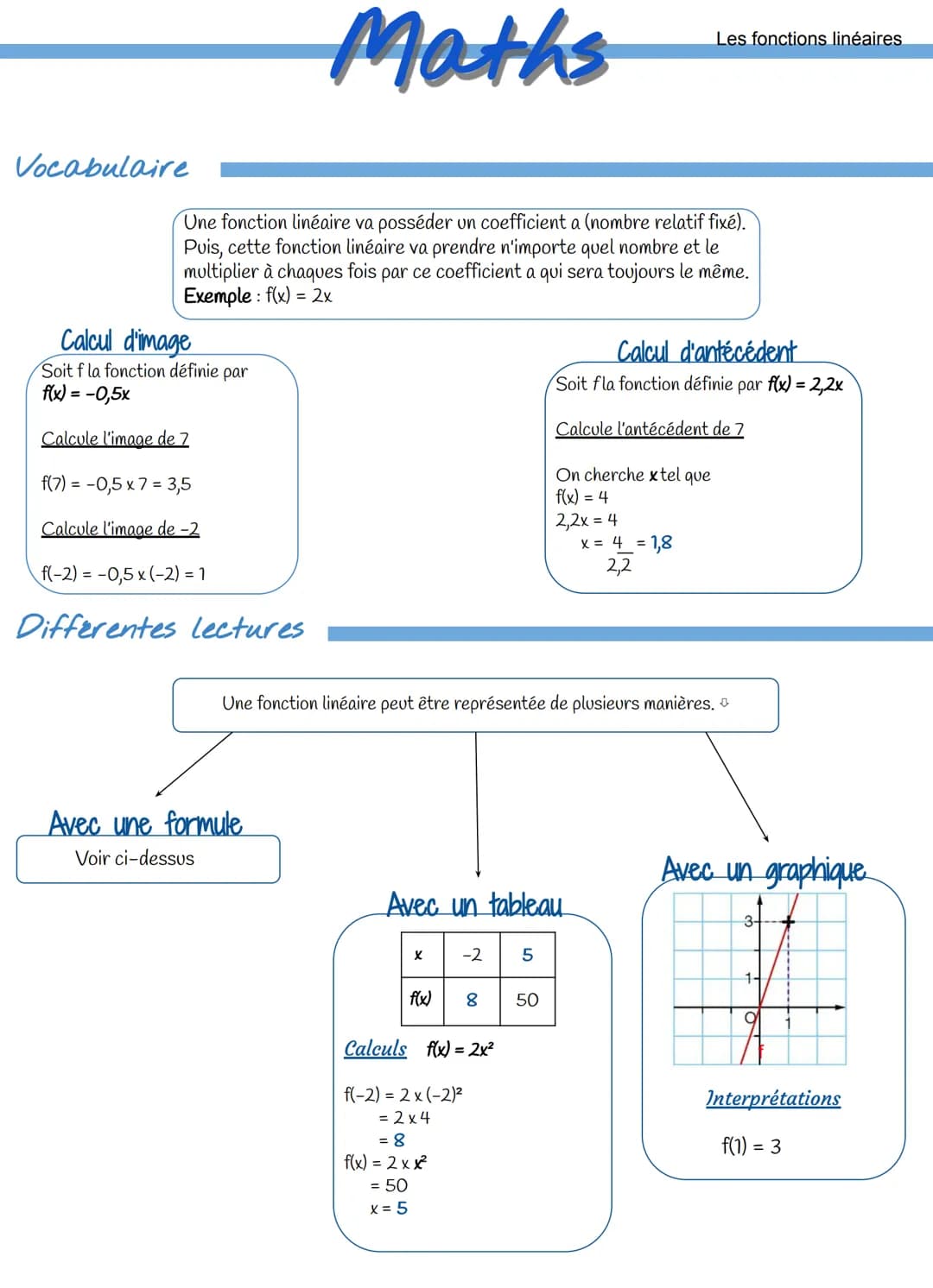 Maths
Une fonction linéaire va posséder un coefficient a (nombre relatif fixé).
Puis, cette fonction linéaire va prendre n'importe quel nomb