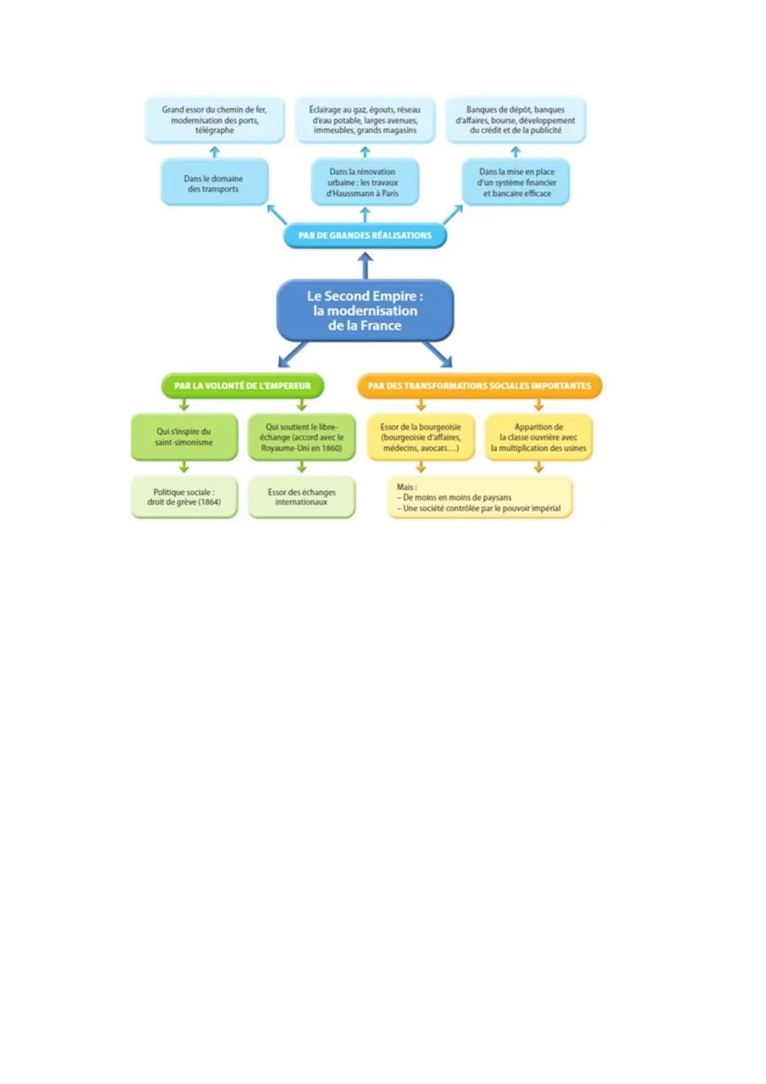 Chapitre 5: L'industrialisation et l'accélération des
transformations économiques et sociales en France
I. Définir et utiliser les mots de v