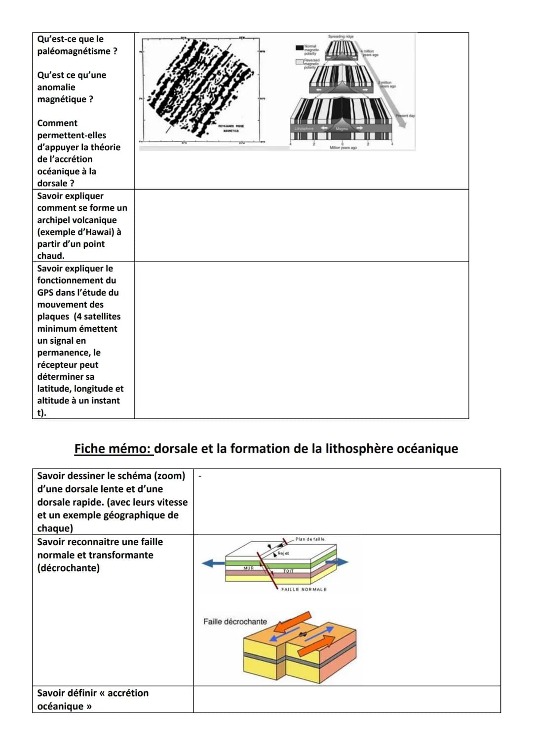 Combien de plaques
compte-t-on à la
surface de la Terre ?
Quelle couche
terrestre constituent-
elles ?
Quelle est leur
épaisseur ?
Fiche mém