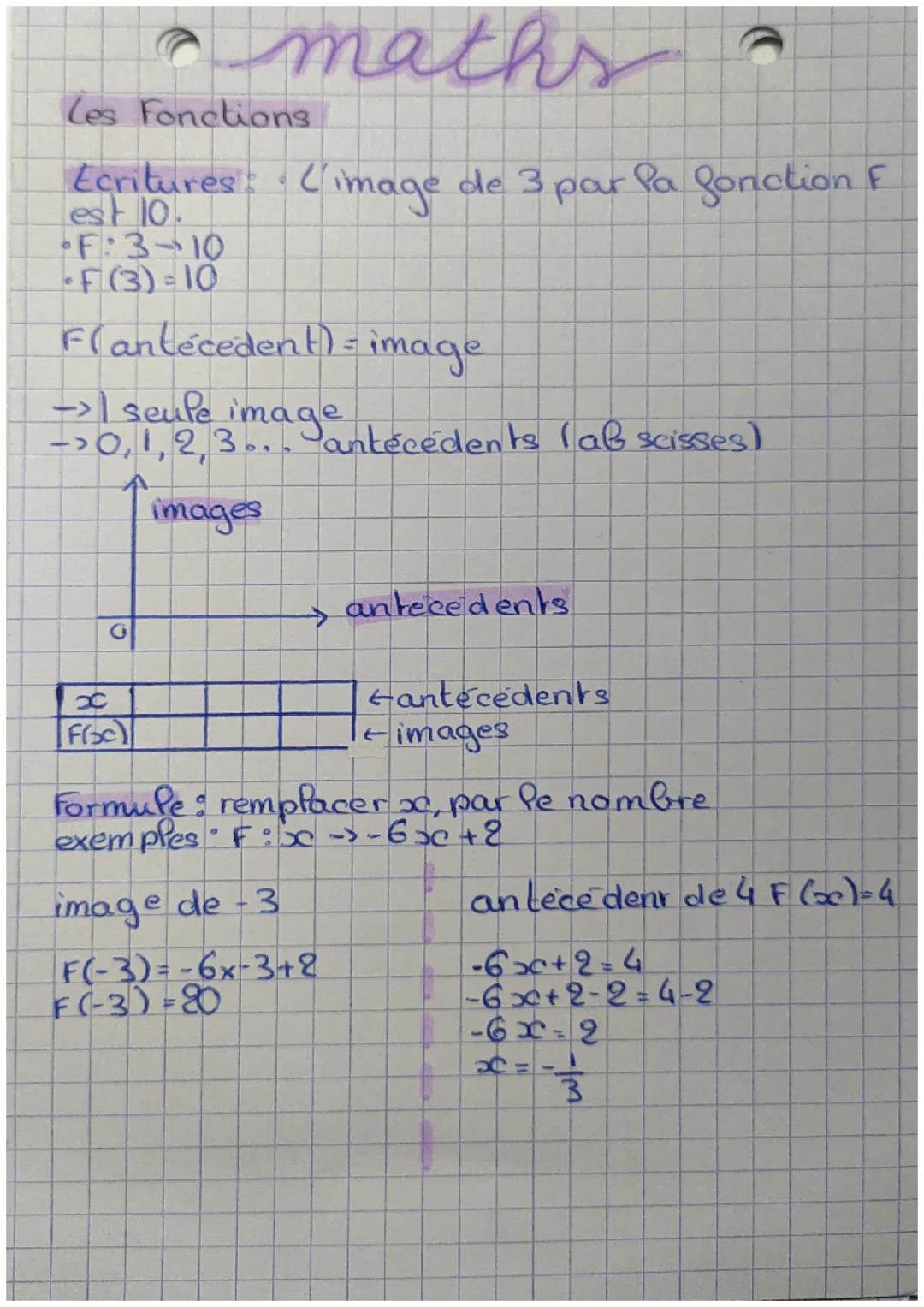 # maths

Les Fonctions

Ecritures: L'image de 3 par la fonction F
est 10.
*   F:3-10
*   F (3)=10

F(antecedent) = image

→I seule image

3 