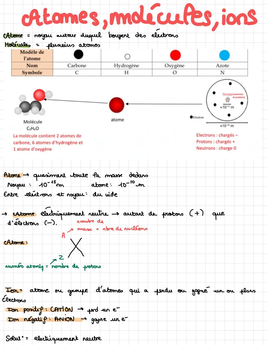 # Atomes, molécules, ions

Atome = noyau autour duquel borgent des electrons

Holécules = pluneius atomes

| Modèle de l'atome | Carbone | H