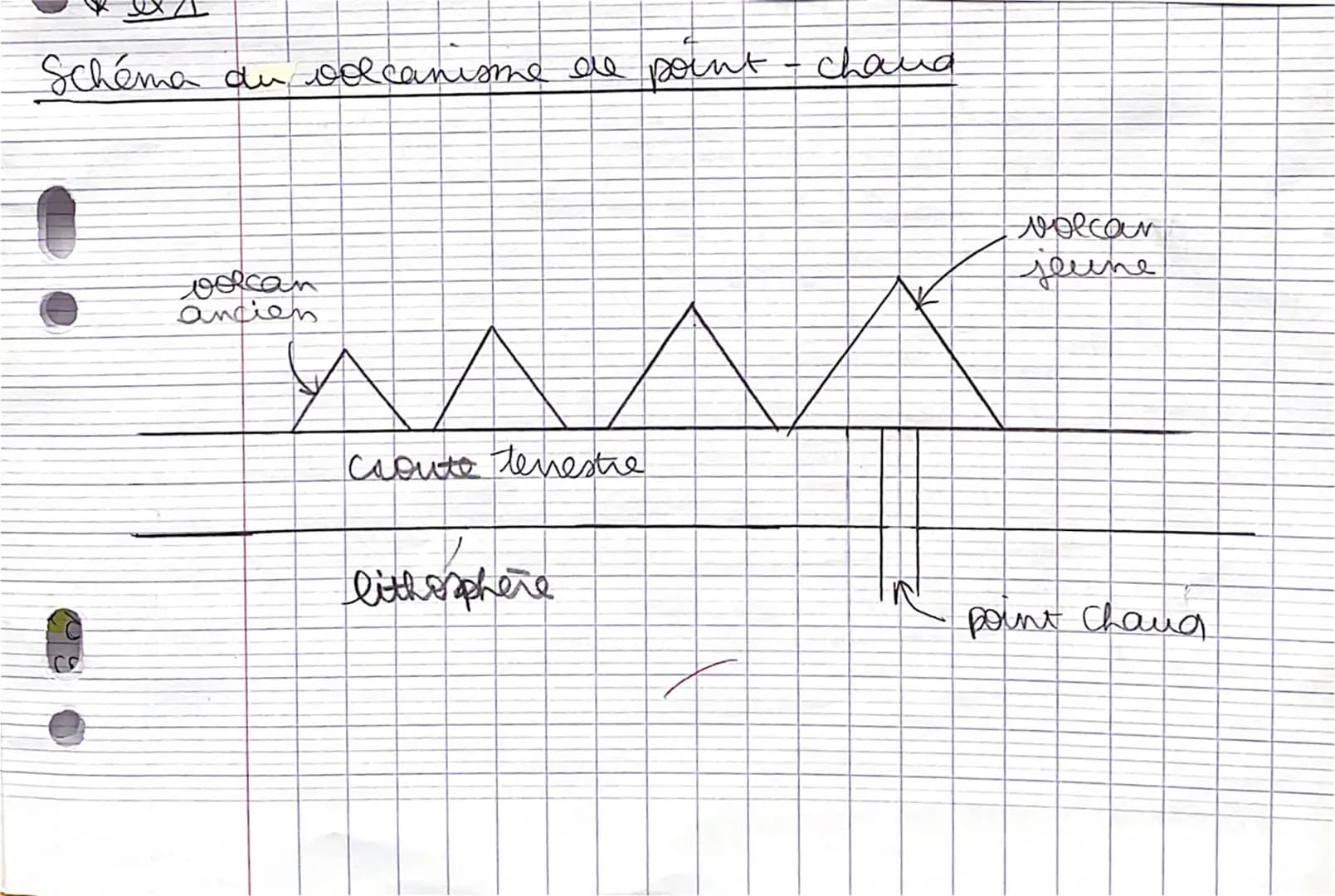 exercice 1 + voir autre feuille double scheme
des sediments marins et des anomalies magnétiques
!
Il manque
راحمد
la mobilité horizontale de