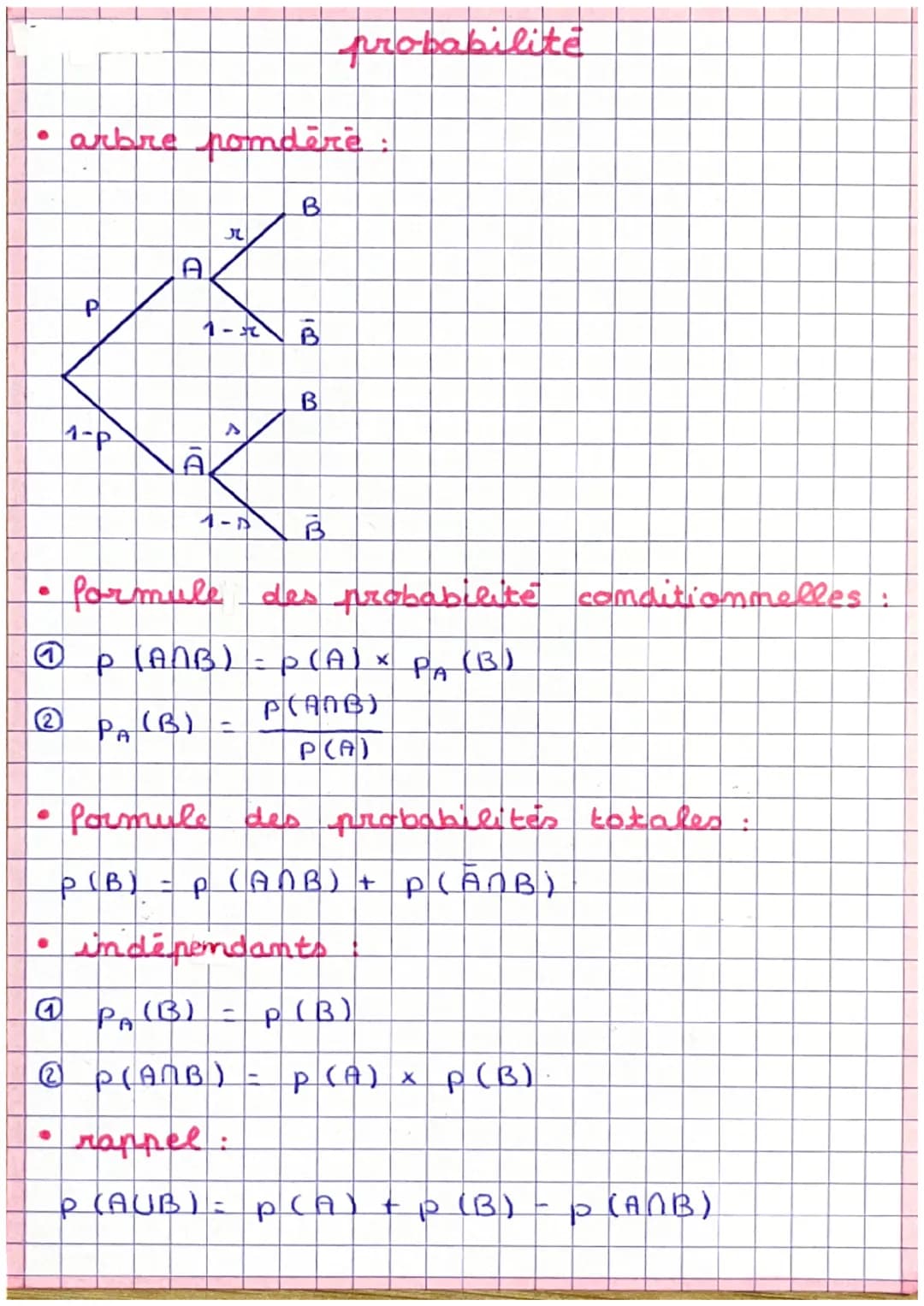 • arbre nomdere :
G
2
1-P
●
A
DI
1-*
P (ANB)
PA (B) =
B
B
probabilité
B
1-D B
formule des probabilité conditionnelles :
p(A) x PA (B)
P(ANB)