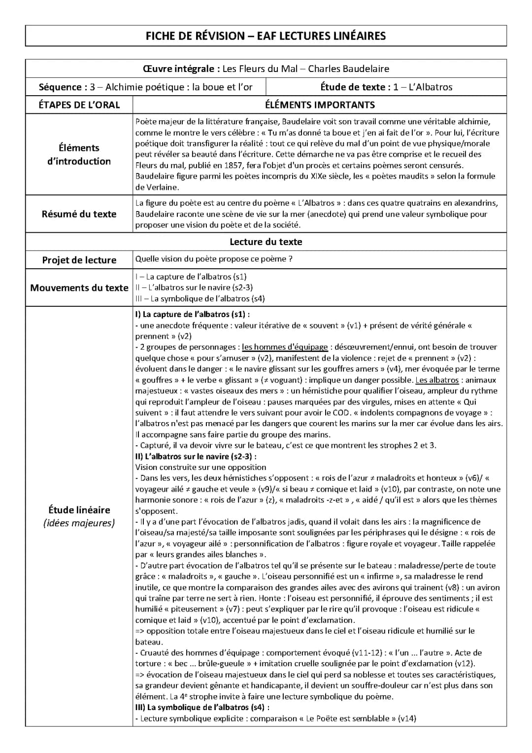 L'Albatros Baudelaire: Analyse Linéaire, Résumé, et Explication CM2