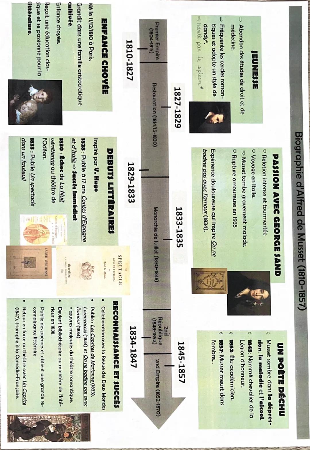 Carte mentale Alfred de Musset