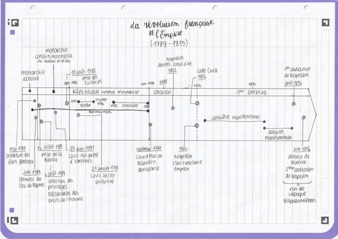 La Révolution Française et l'Empire 