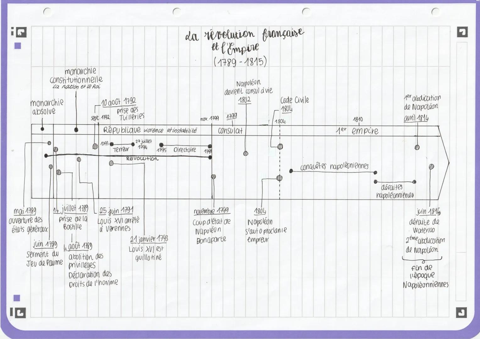 mai 1789
Ouverture des
états généraux
■
IL
monarchie
Constitutionnelle
La nation et Le Roi
monarchie
absolve
14 juillet 1789
prise de la
Bas