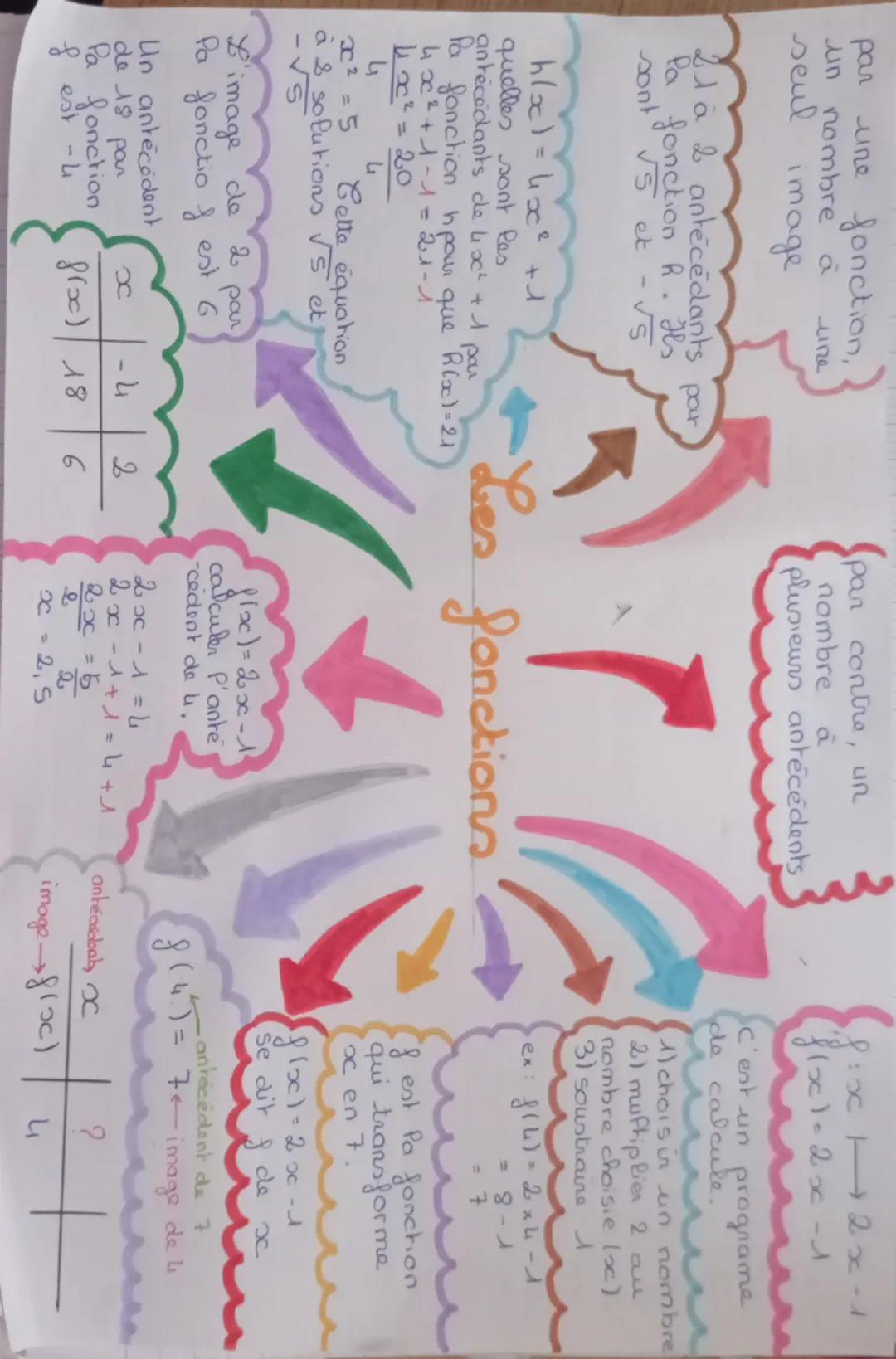 par une fonction, un
nombre à une seul image

21 à 2 antécédants par
la fonction R. Ils sont √5
et -√5

h(x) = 4x² + 1
quelles sont les
anté