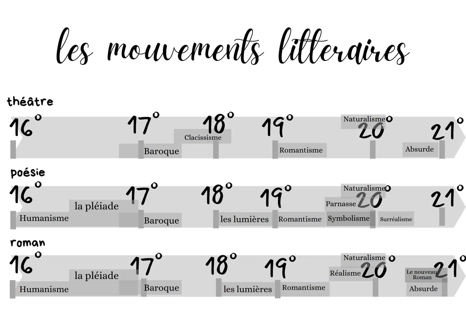 théâtre
16°
I
poésie
16°
les mouvements litteraires
Humanisme
roman
16°
Humanisme
la pléiade
la pléiade
17°
Baroque
17°
Baroque
17°
Baroque
