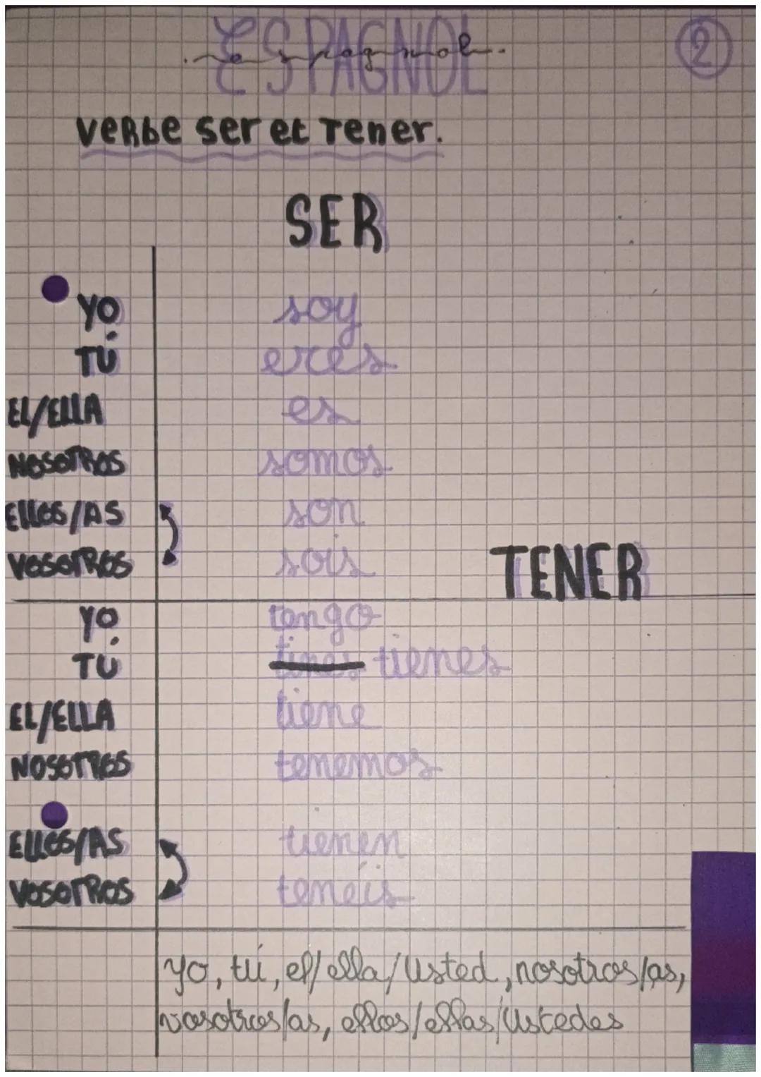 ESPAGNOL
Verbе ser et rener.
Yo
2.2
TU
EL/ELLA
NOSOTROS
Elles/AS
VesaRes
Yo
TU
SER
soy
eres
er
somos
son
sois
tengo-
times tienes
tiene
teme