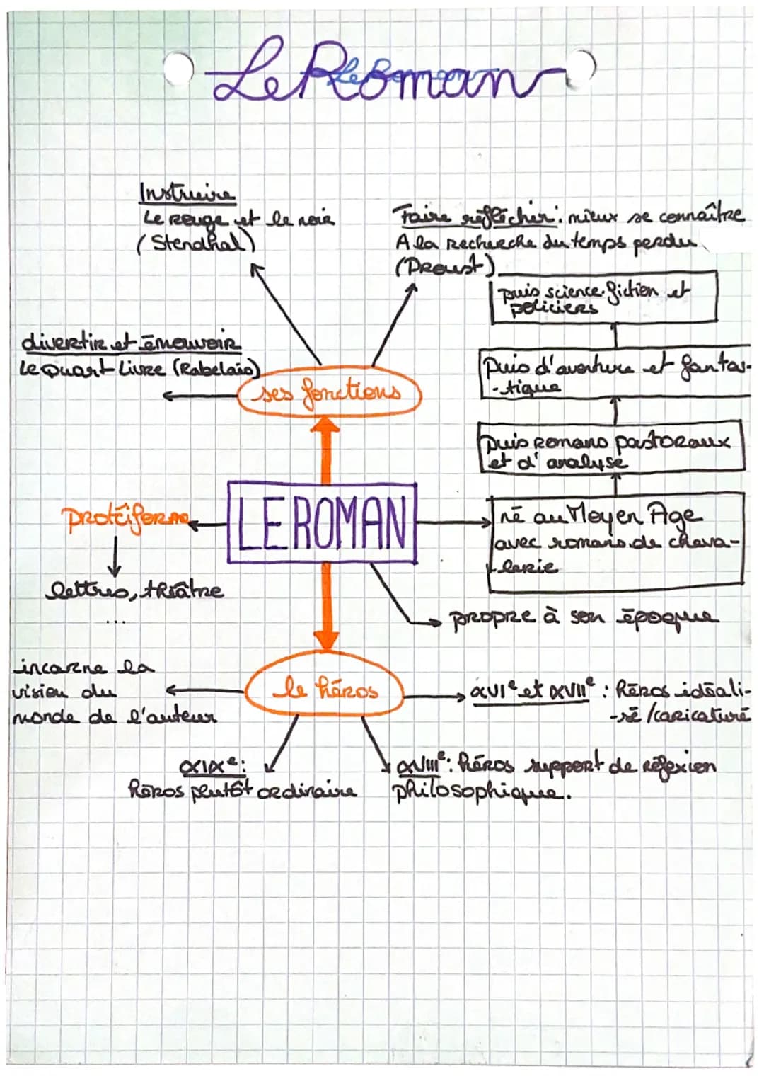 LeRoman
Instruire
Le Reuge et le noir
(Stendhal)
divertir et emervoir
Le Quart Livre (Rabelaio).
lettres, theatre
proteforme LEROMAN
incarne