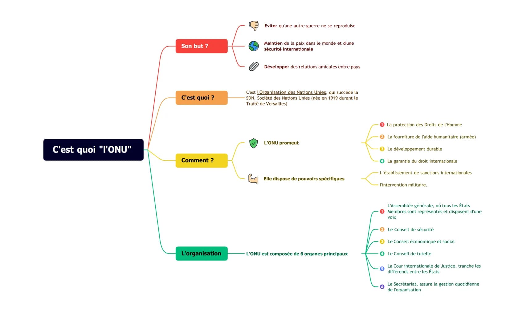 C'est quoi "I'ONU"
Son but ?
C'est quoi ?
Comment ?
L'organisation
Eviter qu'une autre guerre ne se reproduise
Maintien de la paix dans le m