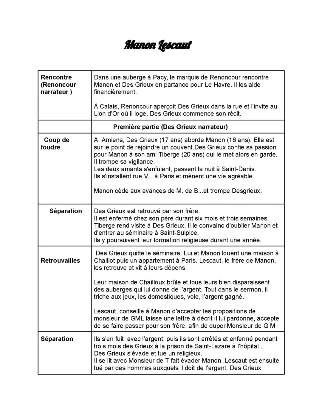 Résumée Manon Lescaut 