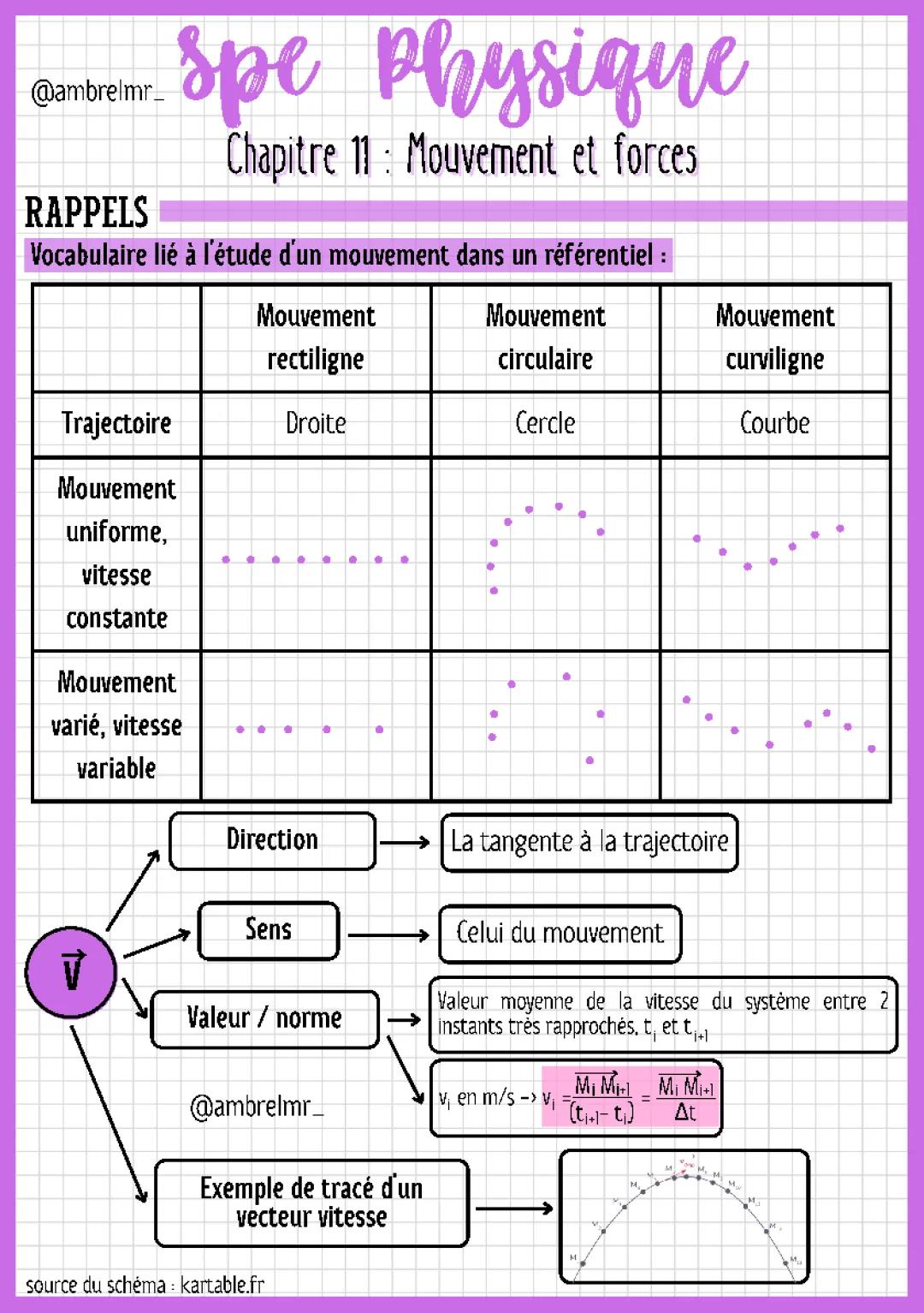 Mouvement Rectiligne et Forces: Exercices Corrigés et Formules