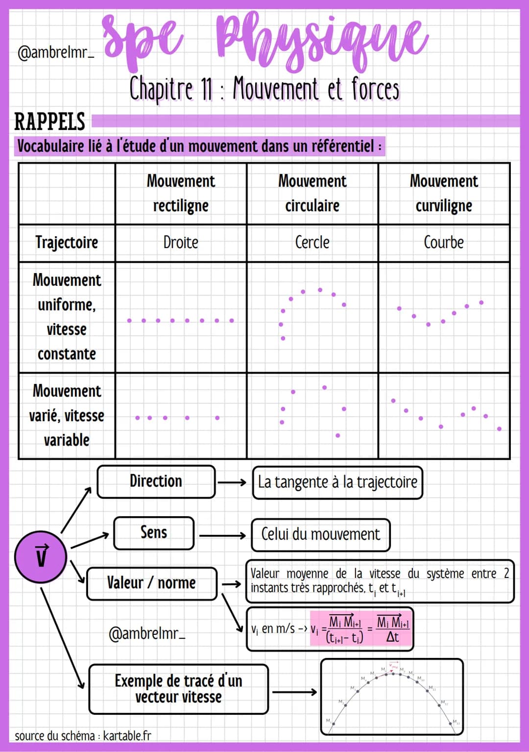 @ambrelmr_
spe physique
Chapitre 11 Mouvement et forces
RAPPELS
Vocabulaire lié à l'étude d'un mouvement dans un référentiel :
Trajectoire
M