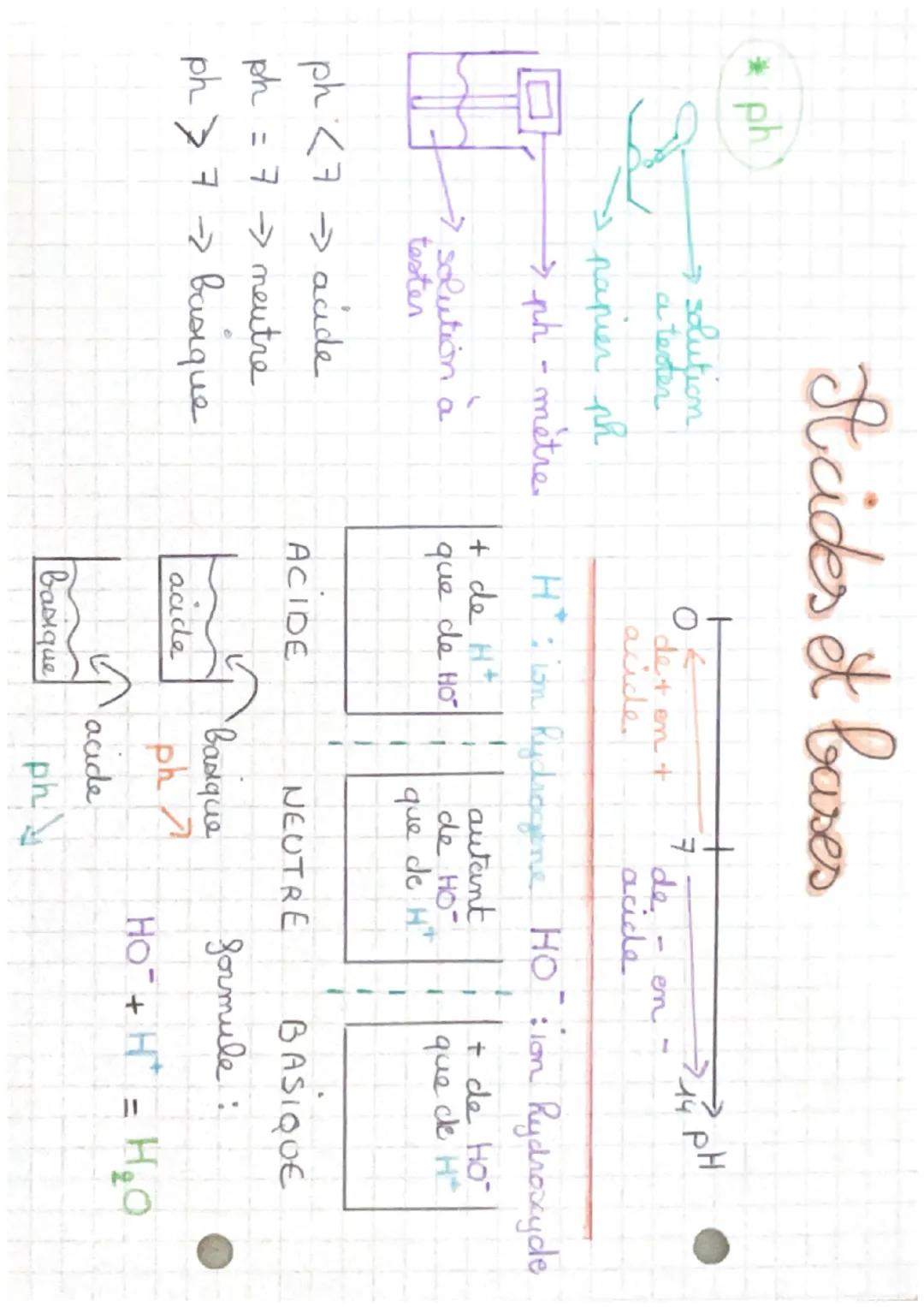 *ph

Stcides et bases

solution
a tester

papier ph
→ph-metre

PH

det en +
acide.

de- en
acide

H: in hydrogene HO
: 1on Rydroxyde

+
de H