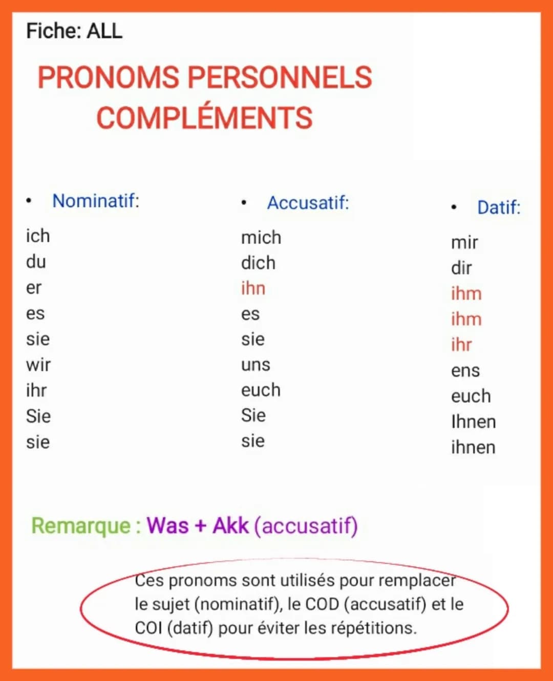 Fiche: ALL
PRONOMS PERSONNELS
ich
du
:
er
COMPLÉMENTS
Nominatif:
es
sie
wir
ihr
Sie
sie
Accusatif:
mich
dich
ihn
es
sie
uns
euch
Sie
sie
Rem