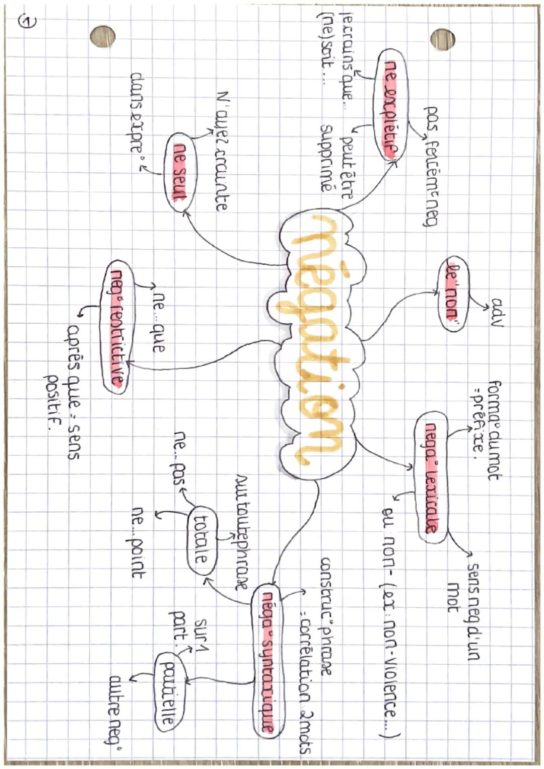 pas forcém neg
3
ne expletiek
jecrains que... "peut être
(ne)soit... supprimé
N'ayez crainte
ne seut
dans expres
adv
le non"
forma du mot
-p