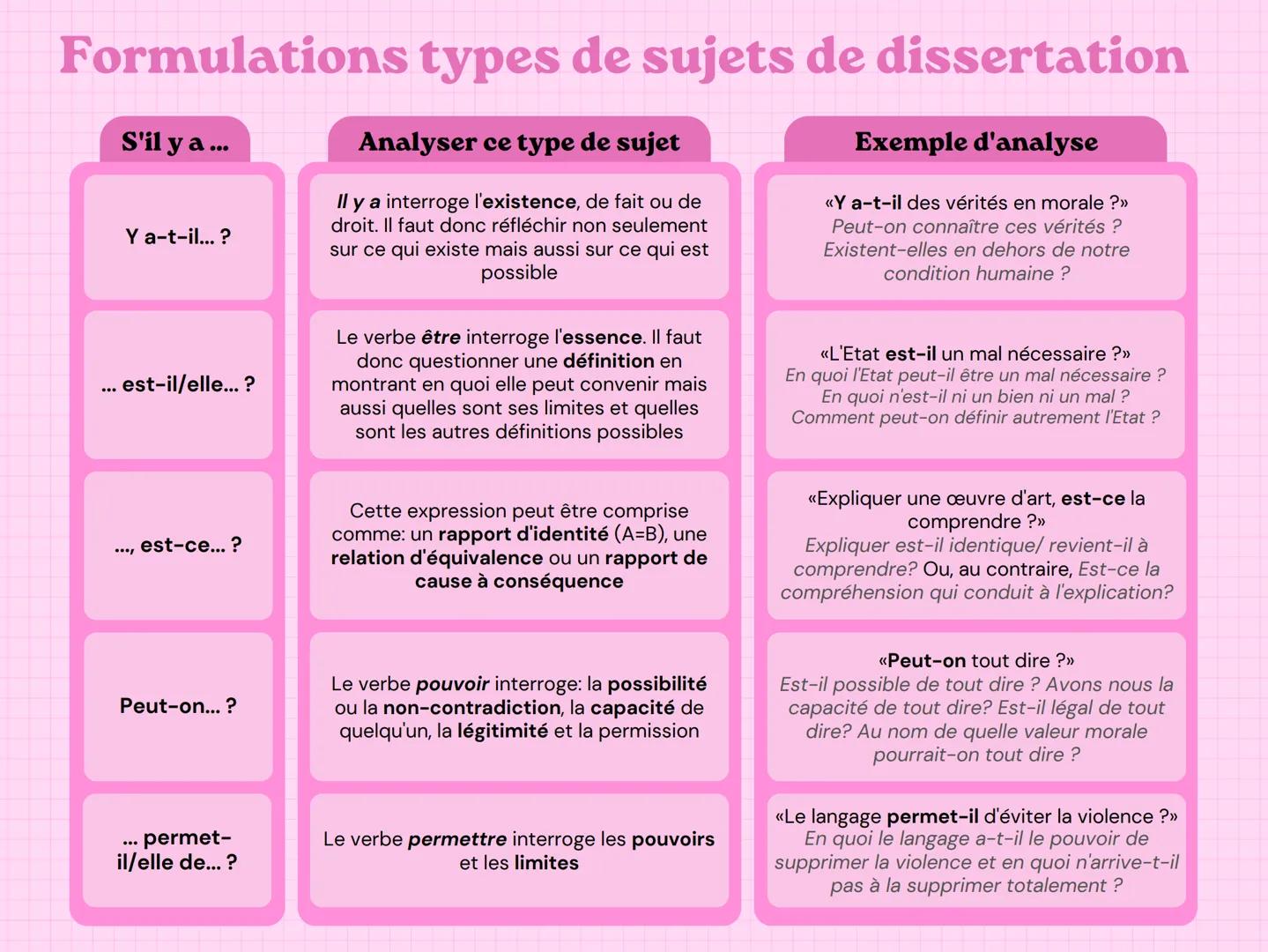 # Formulations types de sujets de dissertation

| S'il y a ... | Analyser ce type de sujet | Exemple d'analyse |
|---|---|---|
| Y a-t-il...