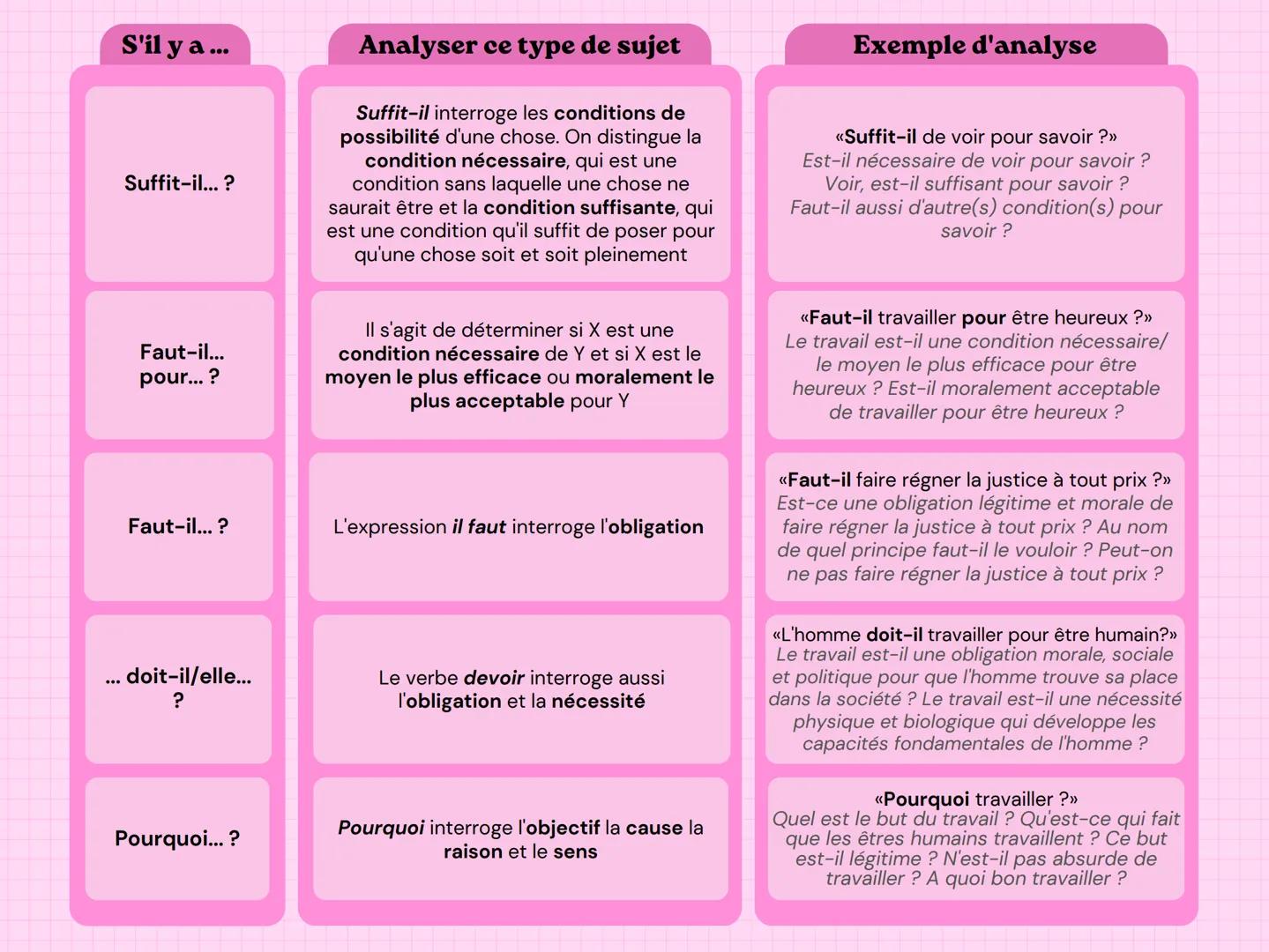 # Formulations types de sujets de dissertation

| S'il y a ... | Analyser ce type de sujet | Exemple d'analyse |
|---|---|---|
| Y a-t-il...