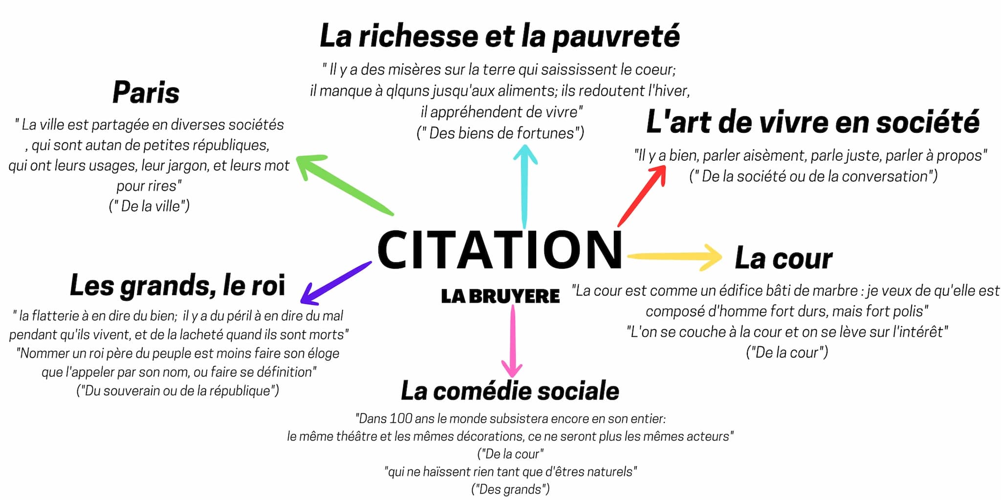Paris
"La ville est partagée en diverses sociétés
, qui sont autan de petites républiques,
qui ont leurs usages, leur jargon, et leurs mot
p