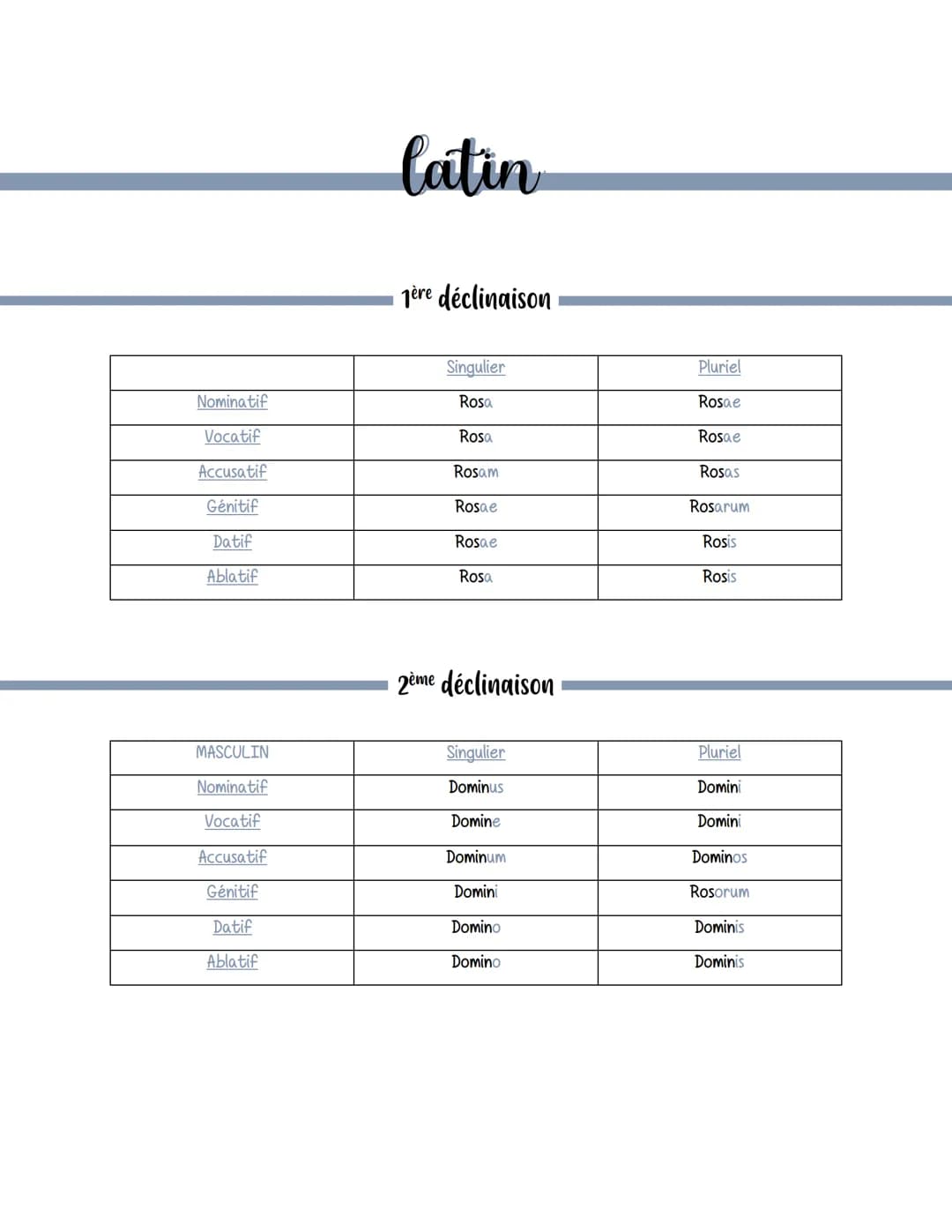 Nominatif
Vocatif
Accusatif
Génitif
Datif
Ablatif
MASCULIN
Nominatif
Vocatif
Accusatif
Génitif
Datif
Ablatif
latin
père déclinaison
Singulie
