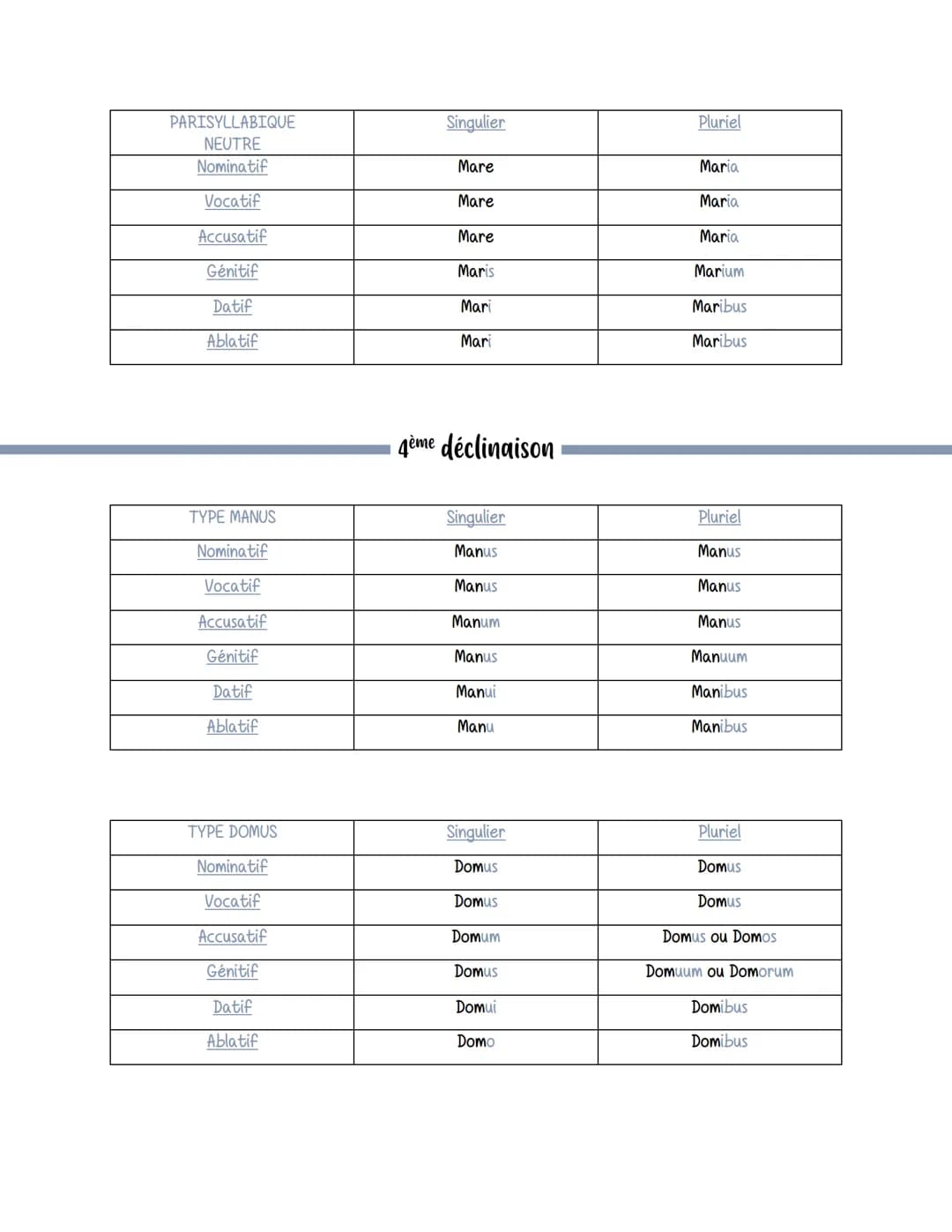 Nominatif
Vocatif
Accusatif
Génitif
Datif
Ablatif
MASCULIN
Nominatif
Vocatif
Accusatif
Génitif
Datif
Ablatif
latin
père déclinaison
Singulie