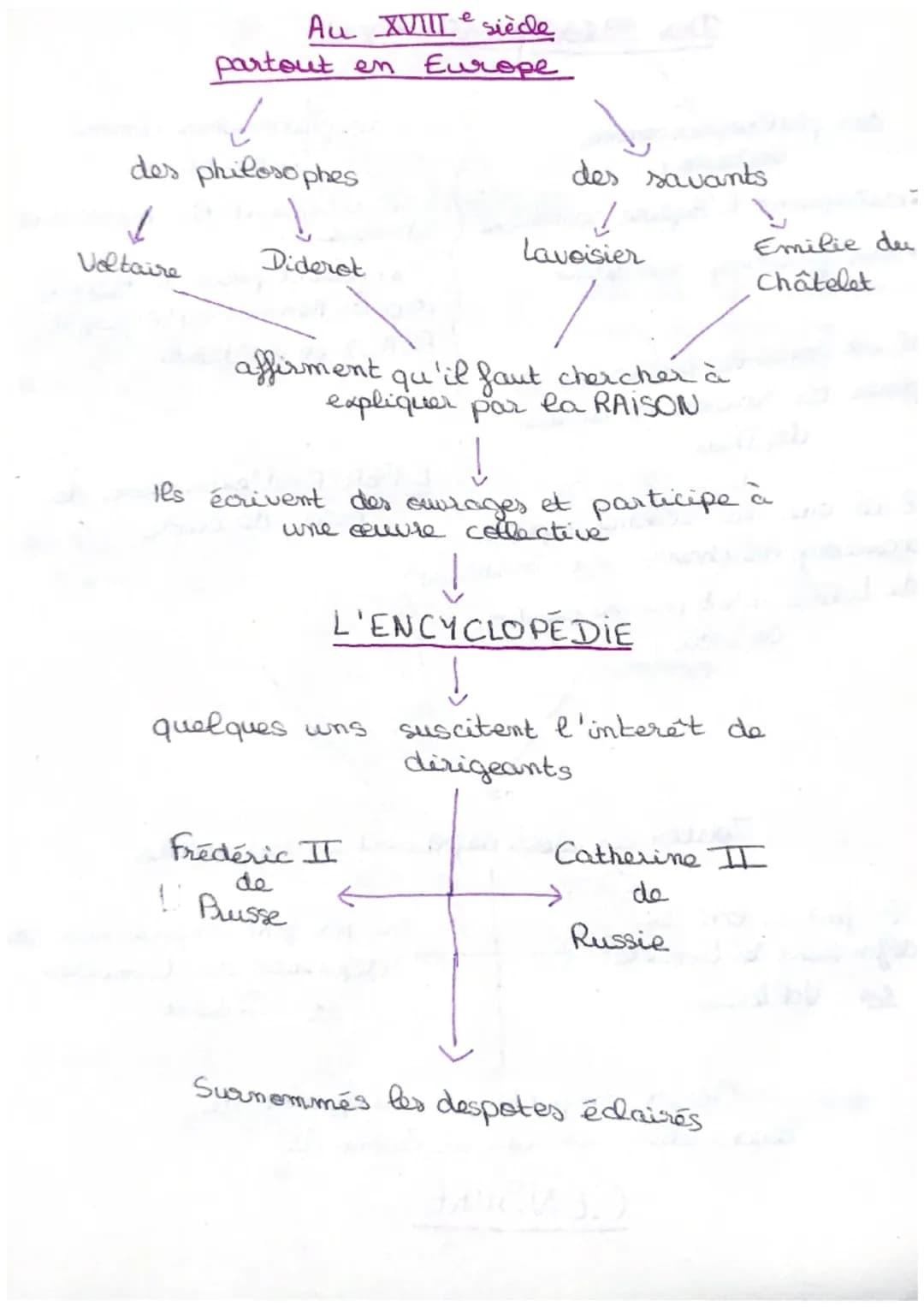 Au XVIIIe siècle
partout en Europe
✓
des philosophes
1
Diderot
1
Voltaire
affirment qu'il faut chercher à
expliquer par la RAISON
des savant