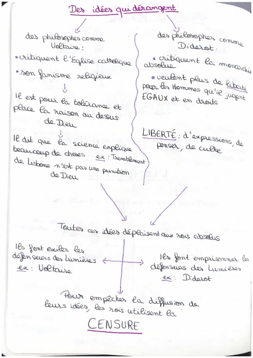 Au XVIIIe siècle
partout en Europe
✓
des philosophes
1
Diderot
1
Voltaire
affirment qu'il faut chercher à
expliquer par la RAISON
des savant