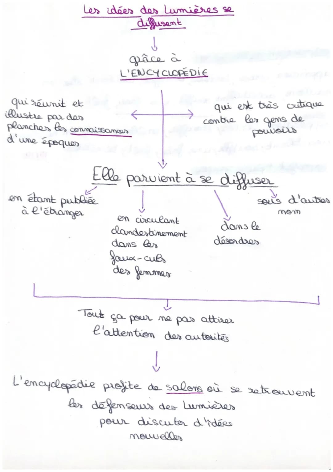 Au XVIIIe siècle
partout en Europe
✓
des philosophes
1
Diderot
1
Voltaire
affirment qu'il faut chercher à
expliquer par la RAISON
des savant
